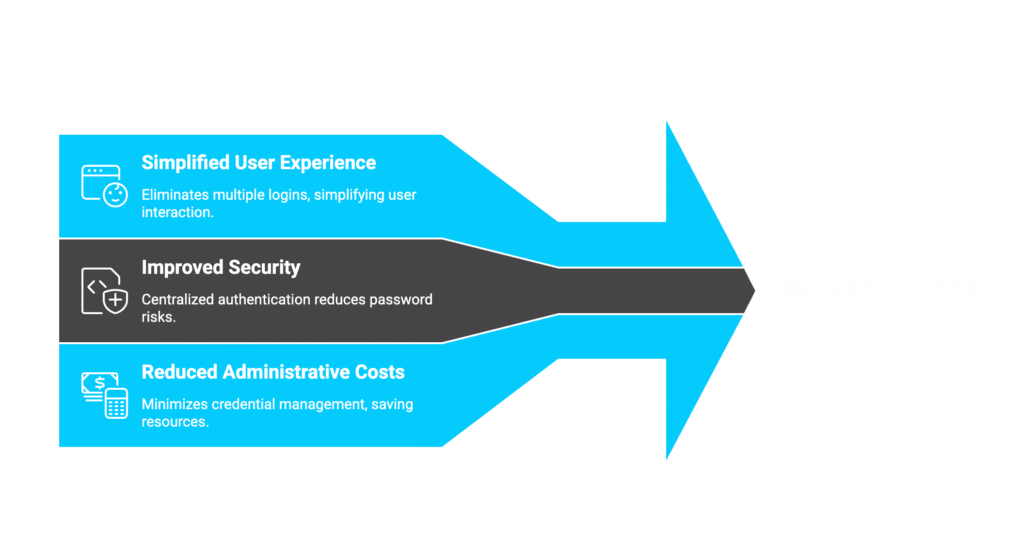 Key Advantages of Single Sign-On