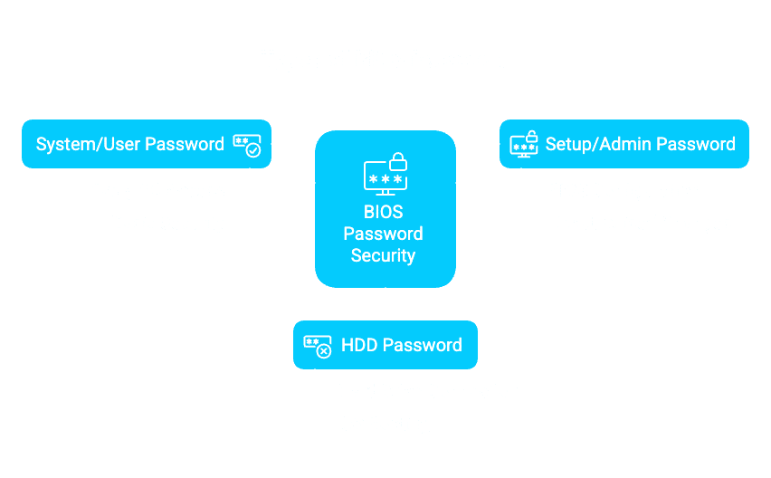 Types of BIOS Password