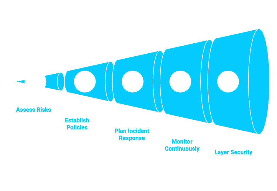 Developing a Cyber Risk Management Framework