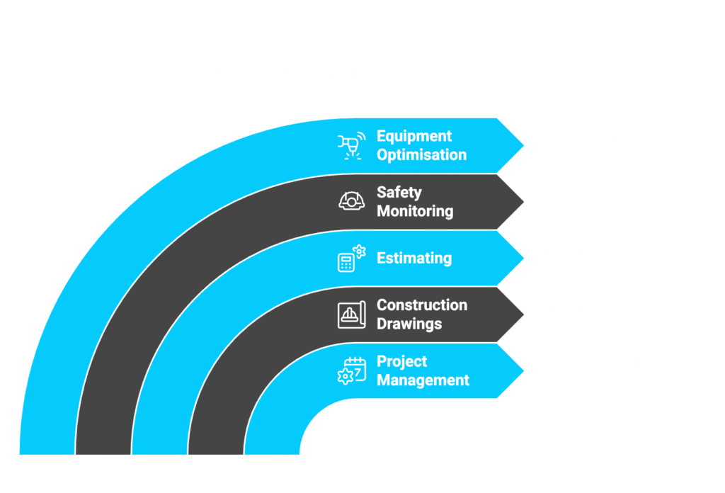 AI in Modern Construction